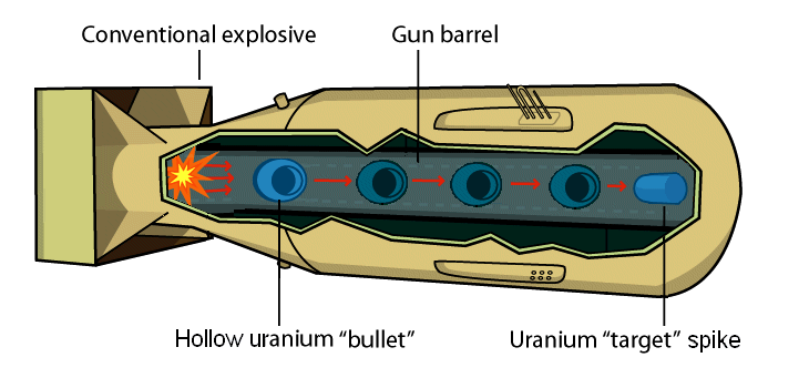 Gun-Type_Fission_Weapon.png