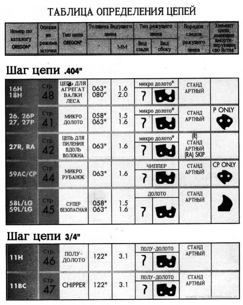 Все о цепях для бензопил | Форум Питерского Охотника