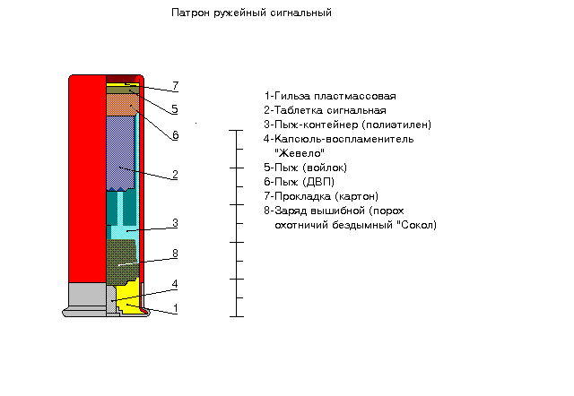 Сигнальное средство - Температура пламени