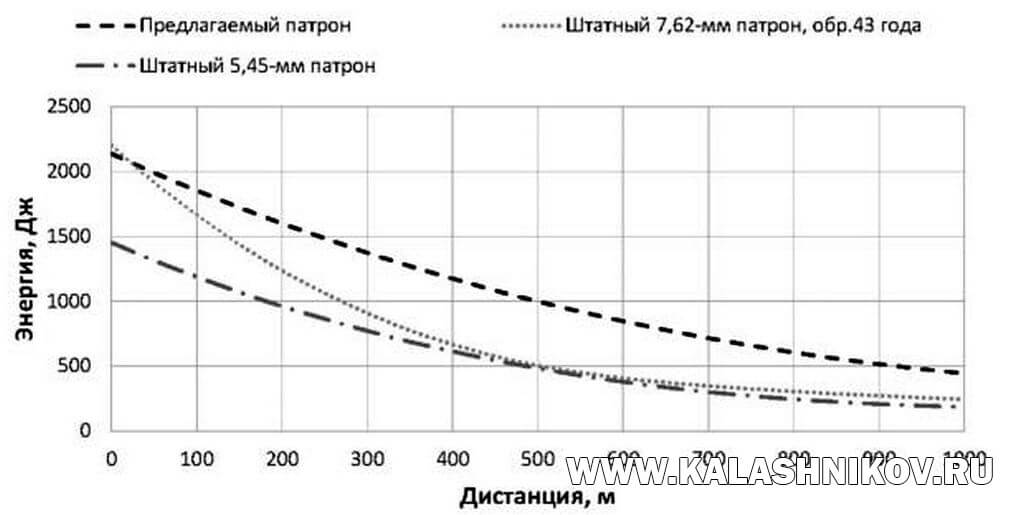 6,02х41, энергия