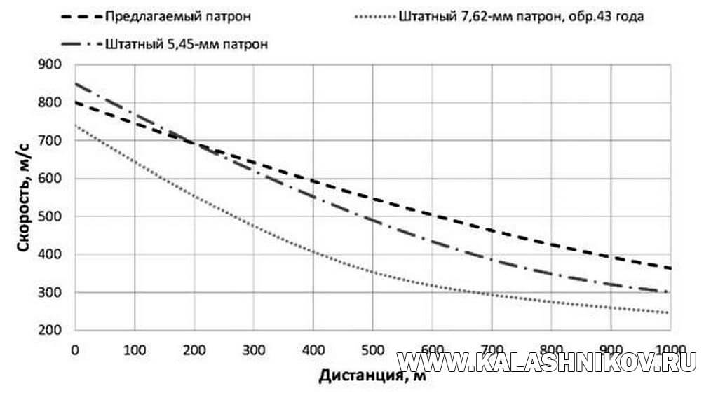 6,02х41, скорость