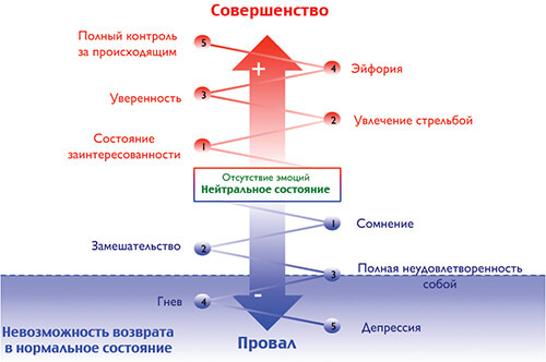 sostoyaniya-strelka.jpg