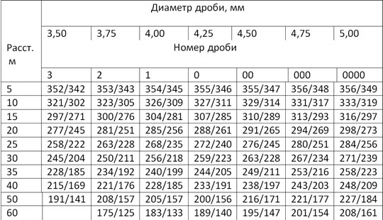 Дробь номер 6. Диаметр дроби. Дробь 0000 диаметр. Диаметр дроби по номерам. Диаметр дроби в мм.