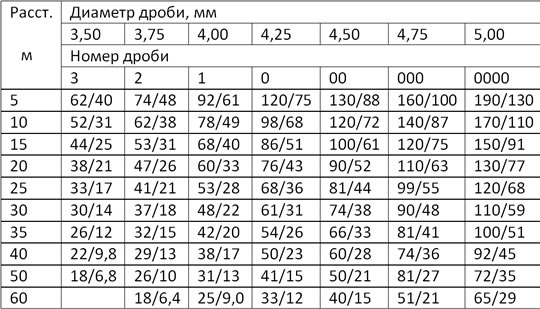 Дробь Номер 12 Купить В Спб