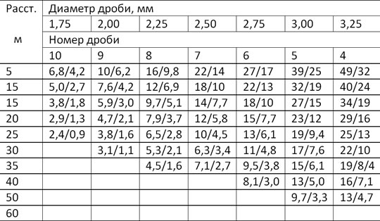 Дробь Номер 12 Купить В Спб