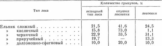 Количество мышевидных грызунов в разных типах леса