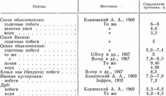 Содержание протеина в зимних кормах