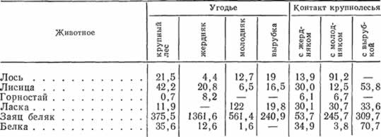 Встречаемость следов (на 10 км) в разных условиях