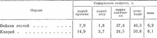 Химический состав лесного вейника и кипрея