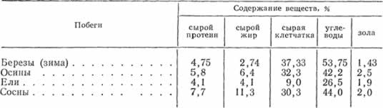 Химический состав зимних годовых побегов (Зофрен, 1932; Соколов и Рязанова, 1952; Козловский, I960)