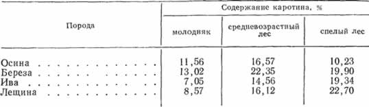 Содержание каротина в зависимости от возраста насаждений