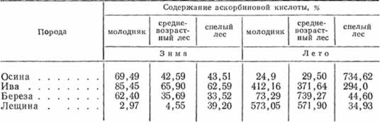 Содержание аскорбиновой кислоты (на 100 г сухого вещества) зимой и летом в трех стадиях сукцессии